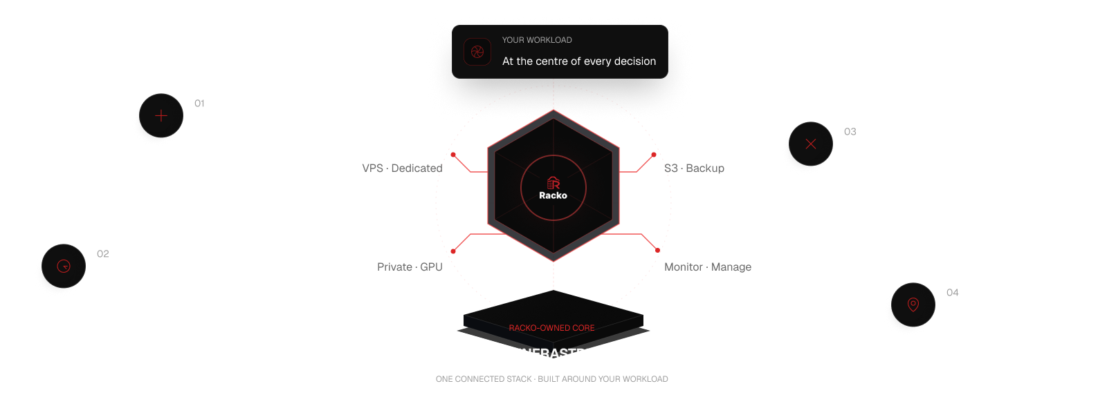 Racko owned infrastructure core: your workload at the centre, connected to compute, data, cloud and operations, with workload-first design, predictable costs, zero lock-in and regional control